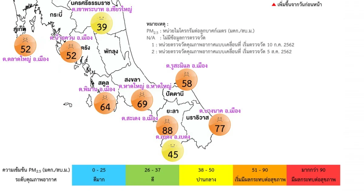 ฝุ่น PM 2.5 ภาคใต้ เกินค่ามาตรฐาน ขยายพื้นที่เป็น 7 จังหวัด  