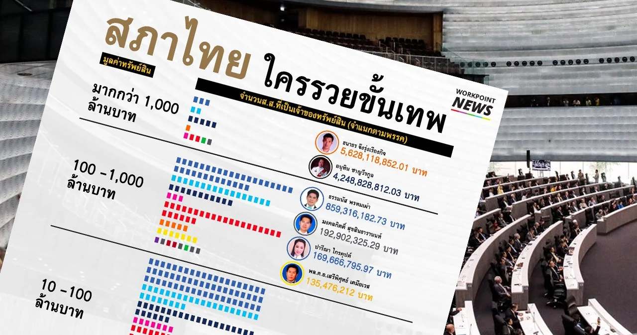 ส่องตัวเลขความมั่งคั่งส.ส.ไทย ภูมิใจไทยรวยสุด – เพื่อไทย ทรัพย์สินเฉลี่ยน้อยสุดในพรรคใหญ่
