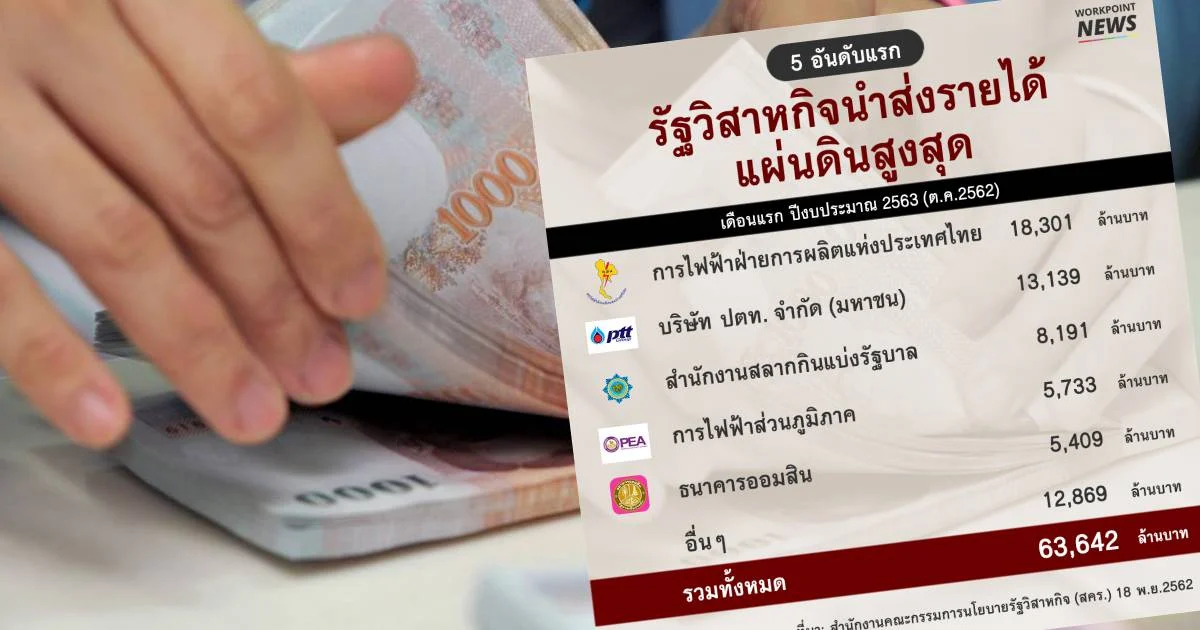 “กองสลาก” เสียแชมป์ให้ “กฟผ.” นำส่งรายได้รัฐสูงสุด 1.8 หมื่นล้าน เดือนแรกปีงบ’63