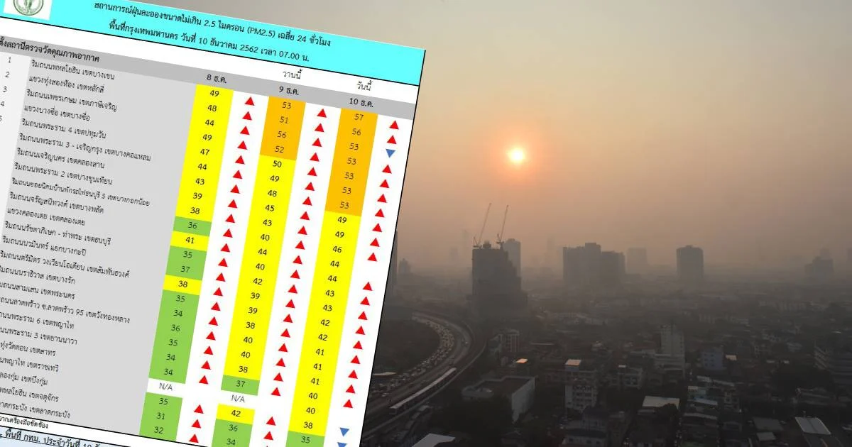 อากาศเย็น-จมตัว PM 2.5 พุ่ง กทม. 7 พื้นที่ รวมทั้งนครปฐม สมุทรปราการ สมุทรสาคร