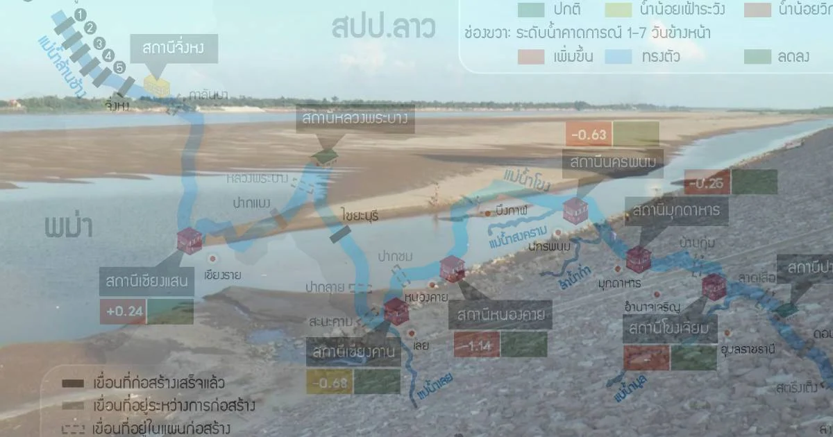 เตือน 8 จังหวัดริมโขง น้ำลดช่วงปีใหม่ หลังจีนส่งหนังสือ “เขื่อนจิ่งหง” ลดการระบายน้ำ