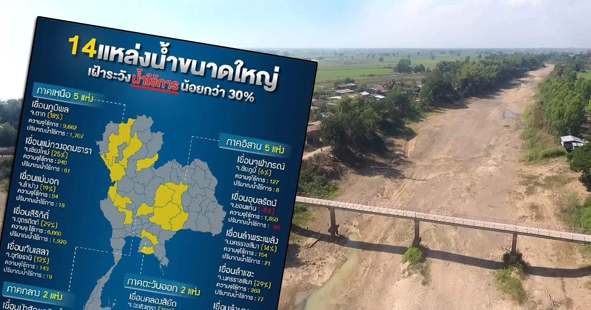 สรุปสถานการณ์น้ำประจำวันพบ 14 เขื่อนใหญ่น้ำน้อยกว่า 30% น้ำโขงแห้งสุดในรอบ 28 ปี