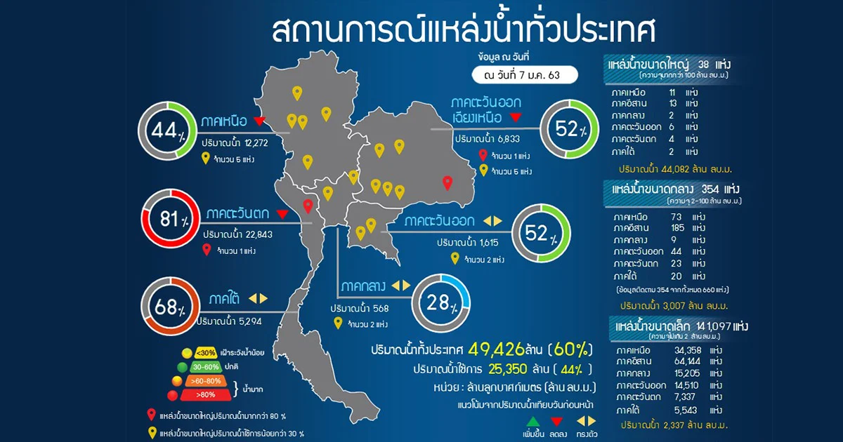 ผันน้ำจืดจากแม่กลองไล่น้ำเค็มรุกล้ำน้ำเจ้าพระยา จับตาภาคเหนือแม่น้ำสายหลักเริ่มวิกฤต