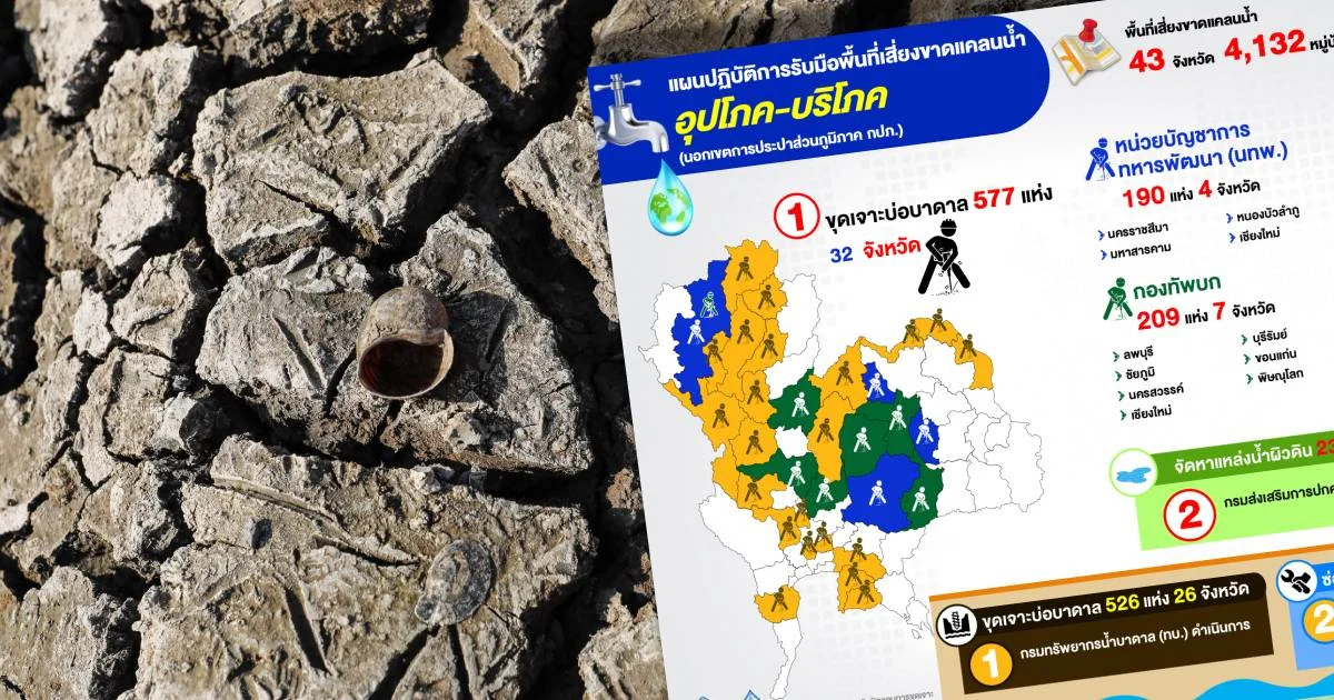 สทนช. เดินหน้าแก้ภัยแล้ง 2,041 โครงการ หลัง ครม.เคาะงบกลางเพิ่มเติม กว่า 3,079 ล้านบาท