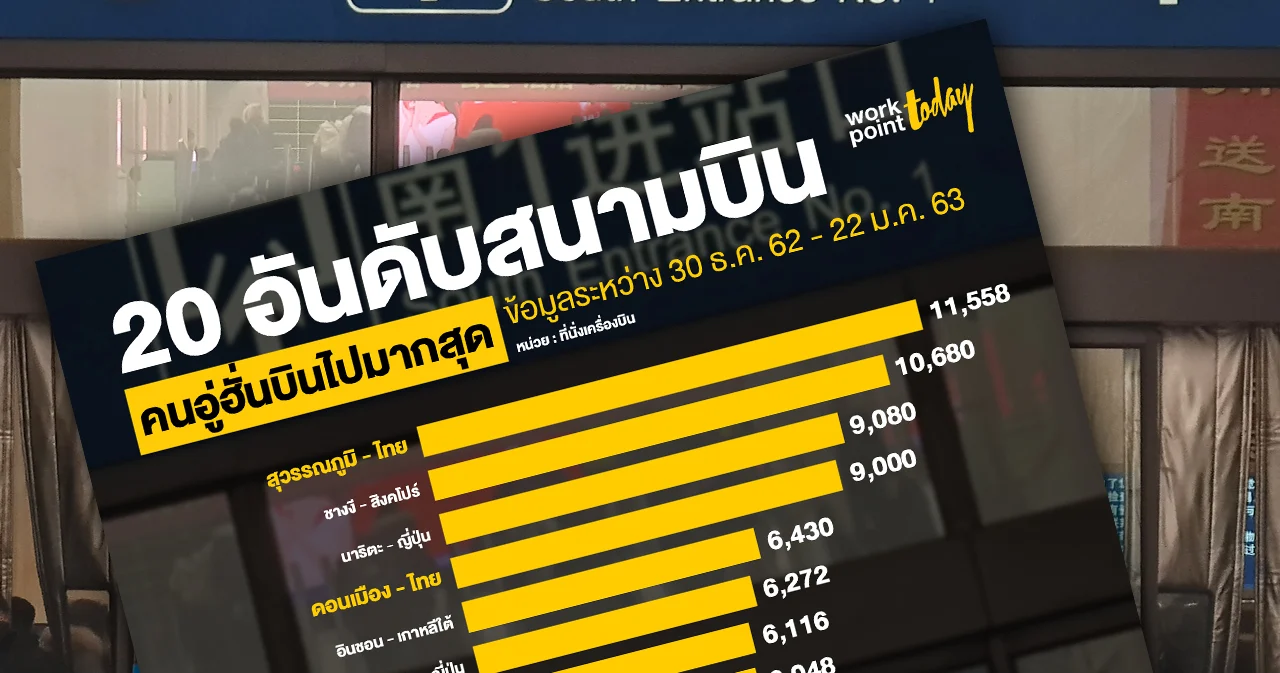 สุวรรณภูมิ-ดอนเมือง-ภูเก็ต ติดอันดับสนามบินคนอู่ฮั่นเดินทางเยือนช่วงแพร่ไวรัสมากที่สุด