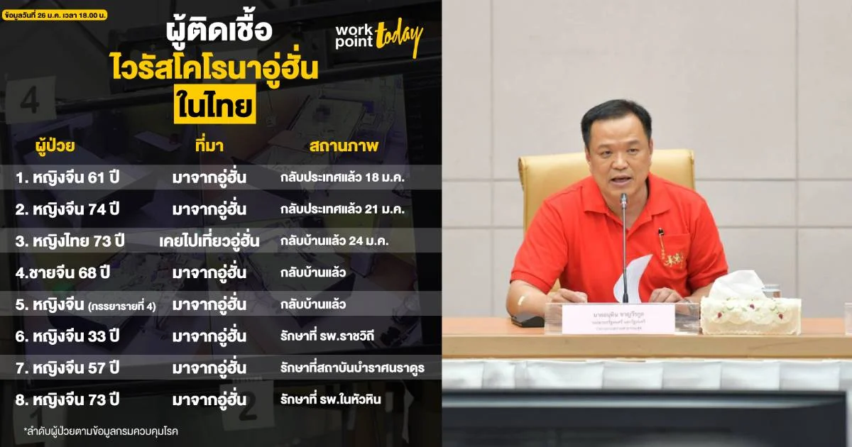 พบผู้ติดเชื้อไวรัสอู่ฮั่นในไทย 8 ราย รักษาหายแล้ว 5 “อนุทิน” ยืนยันไม่ต้องปิดประเทศ