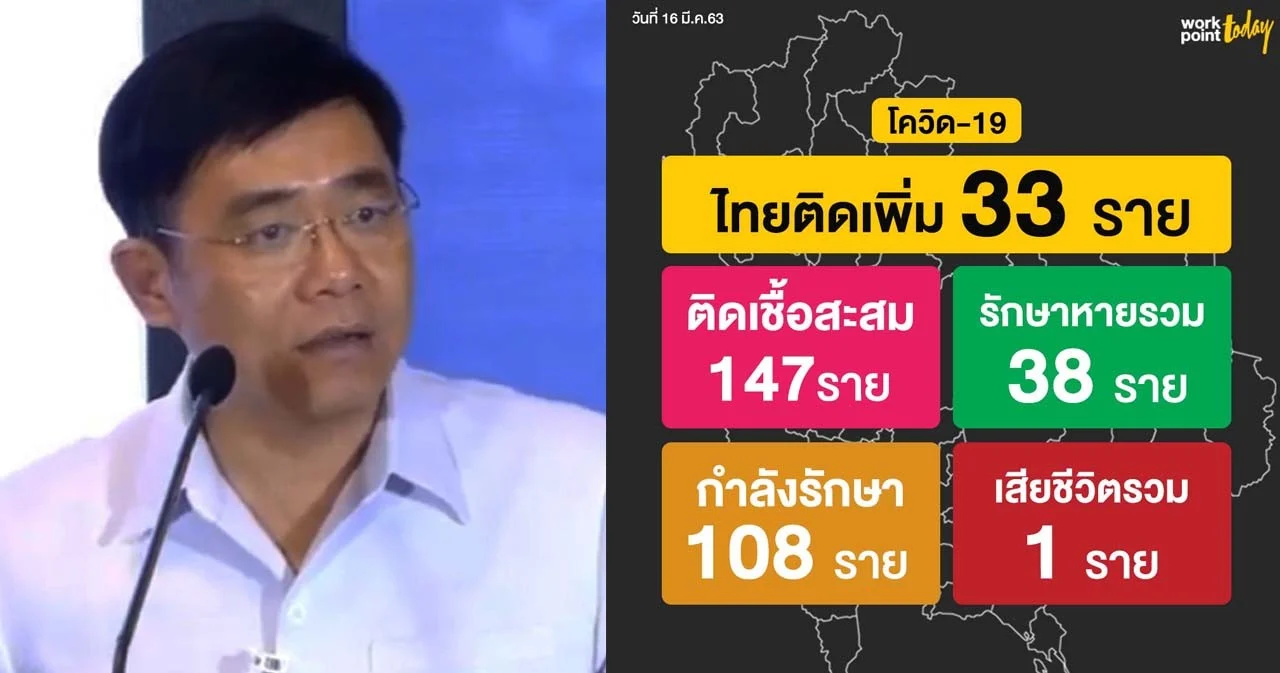 สธ. เผยผู้ติดเชื้อโควิด-19 เพิ่มขึ้น 33 ราย ยอดรวมเป็น 147 ราย