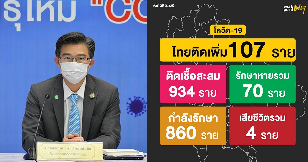สธ.แถลงไทยติดเชื้อโควิด-19 เพิ่ม 107 ราย ยอดสะสมรวม 934 ราย