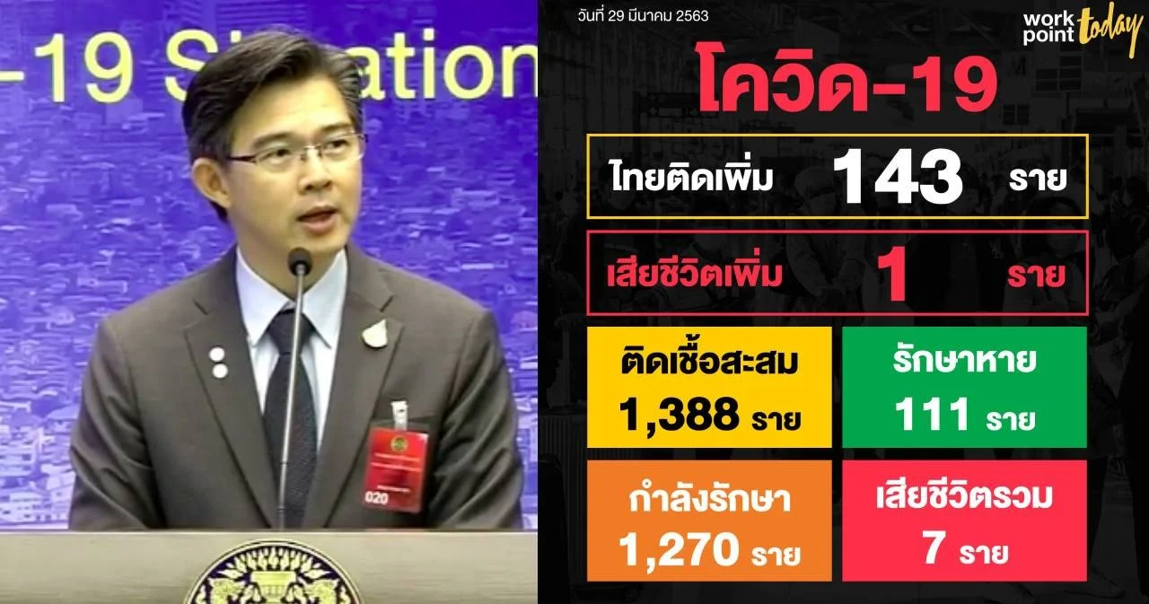 ไทยติดโควิด-19 เพิ่ม 143 ราย เสียชีวิตอีก 1 ราย พบผู้ติดเชื้อ 18% ไม่มีอาการ