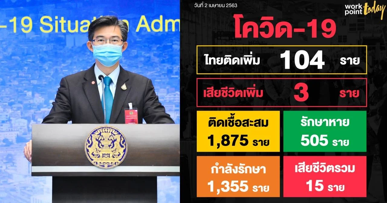 โฆษก ศบค. เผย จับตานายกฯแถลงยกระดับคุมโควิด พบเสียชีวิตแล้ว 15 ราย ป่วยเพิ่ม 104 ราย