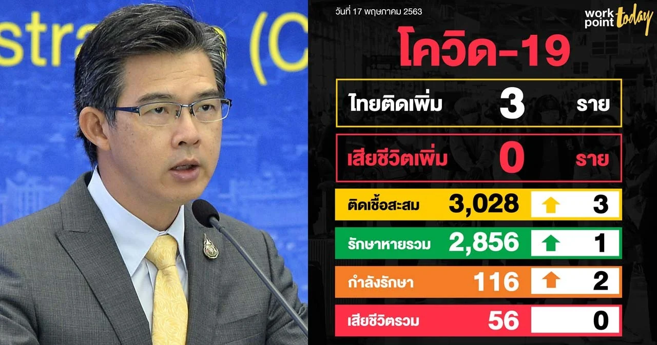 ไทยพบผู้ติดเชื้อโควิดเพิ่ม 3 คน ทั้งหมดเป็นคนไทยกลับจากตปท.-ไม่มีผู้เสียชีวิตเพิ่ม