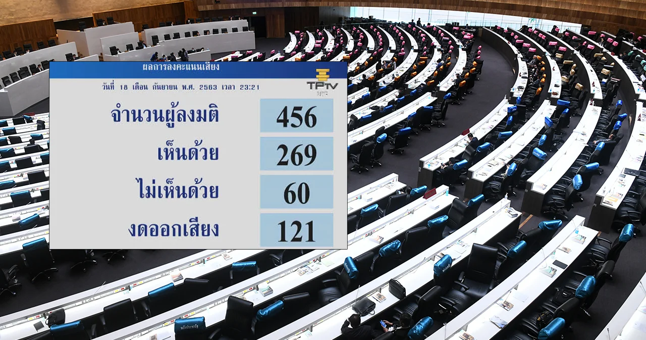 สภาฯ มีมติร่างงบปี 64 วาระ 3 ด้วยคะแนนเสียง 269