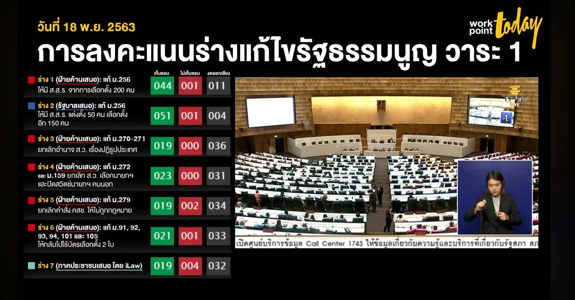 รายงานผลโหวตร่างแก้ไขรัฐธรรมนูญ 7 ฉบับ แบบเรียลไทม์ ทราบคะแนนทันที