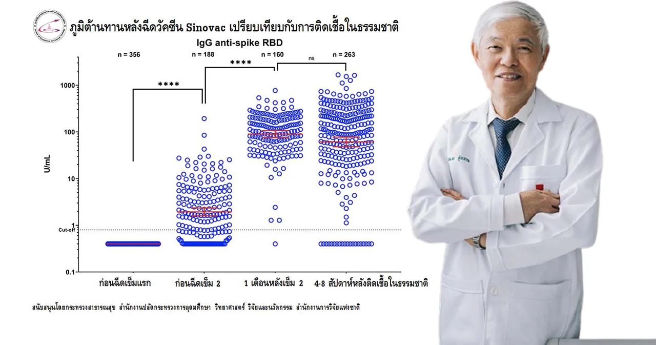 นพ.ยง เผยผลวิจัยวัคซีนซิโนแวคสร้างภูมิต้านทานสูง เมื่อฉีดครบ 2 เข็ม