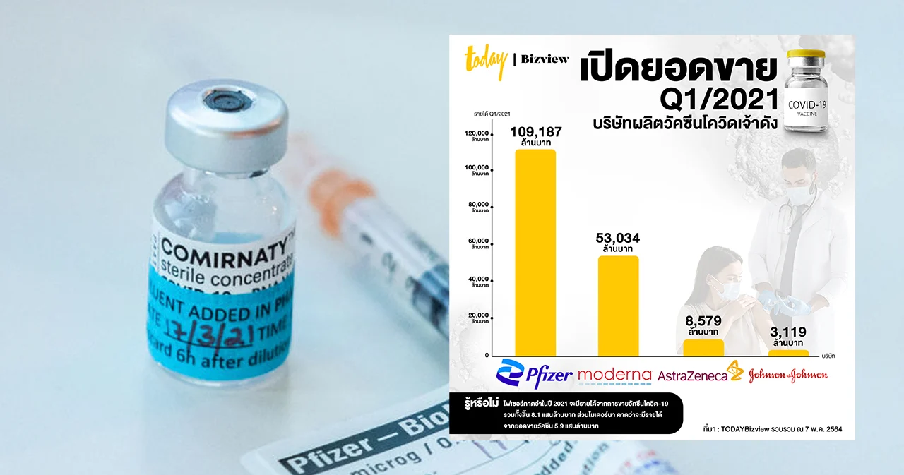 เปิดยอดขายวัคซีน Q1/2021 ของ 4 บริษัทผลิตวัคซีนชั้นนำ