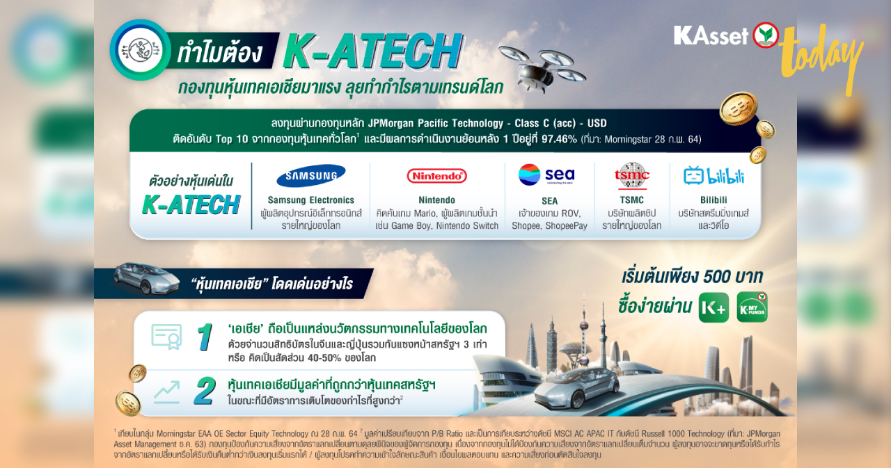 บลจ.กสิกรไทย ส่ง K-ATECH กองทุนหุ้นเทคเอเชีย ลุยทำกำไรตามเทรนด์โลก
