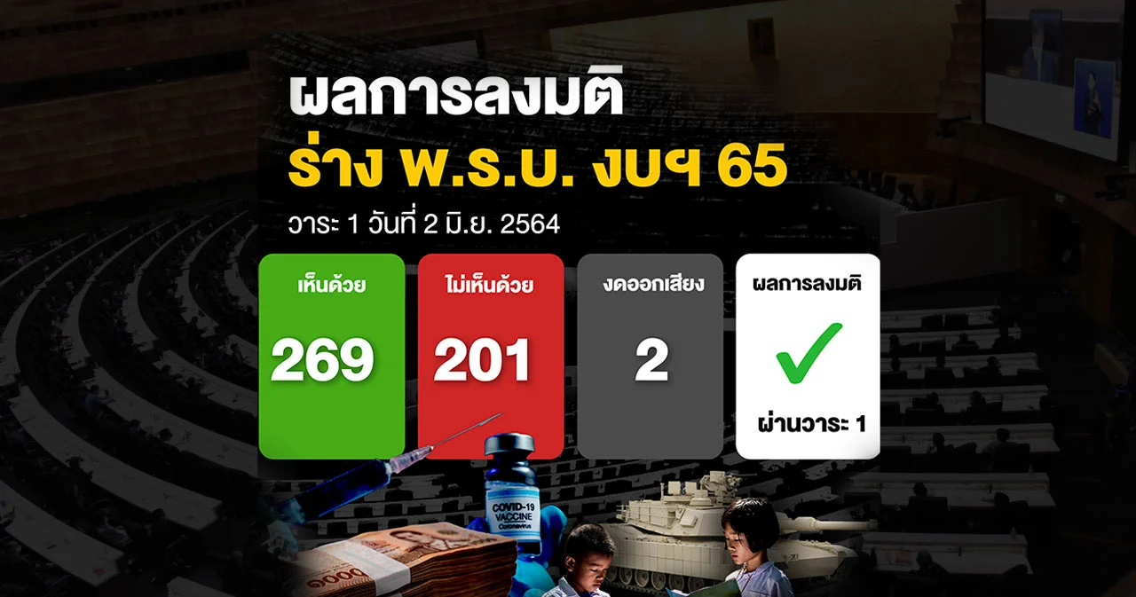 สภาฯ มีมติ 269 เสียง รับหลักการผ่านร่างงบฯ ปี 65