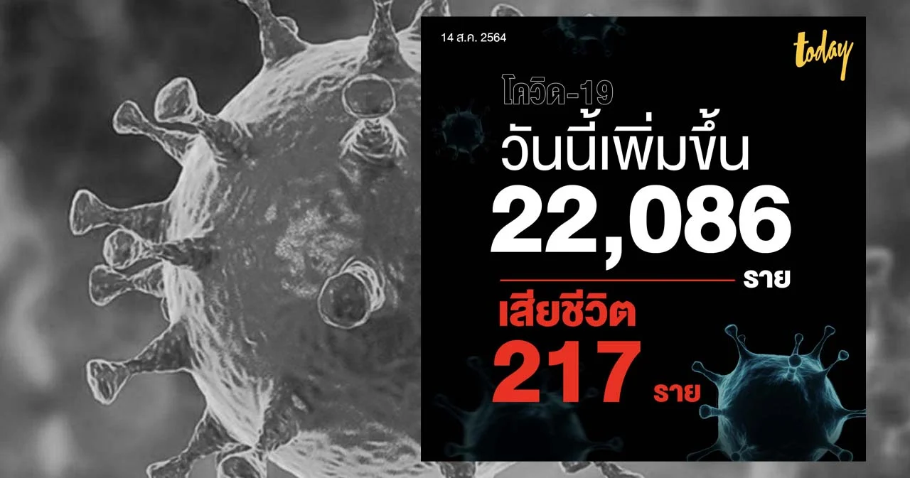 โควิด-19 อัปเดตสถานการณ์โควิดวันนี้ ล่าสุด COVID-19 ติดเชื้อเพิ่ม 22,086 ราย เสียชีวิต 217 ราย