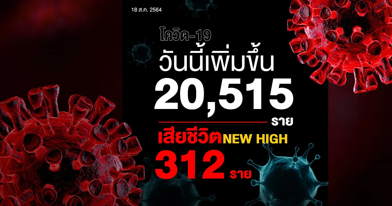 ไทยติดโควิดเสียชีวิตทำสถิติสูงสุด 312 ราย ติดเชื้อ 20,515 ราย