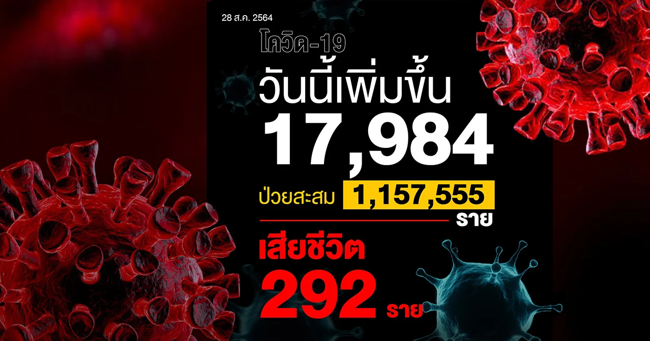 ยอดติดโควิด-19 วันนี้ 17,984 ราย ผู้เสียชีวิต 292 ราย