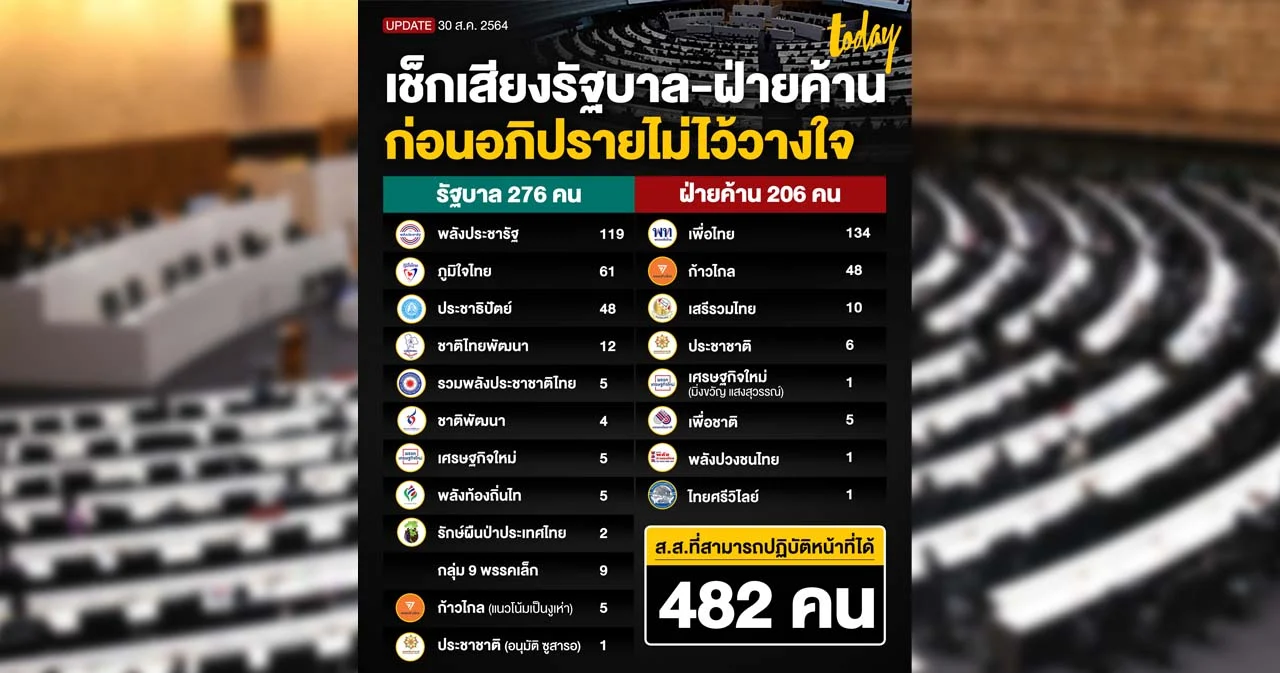 เช็กเสียง รัฐบาล – ฝ่ายค้าน ก่อนอภิปรายไม่ไว้วางใจ นายกฯ และรัฐมนตรี รวม 6 คน
