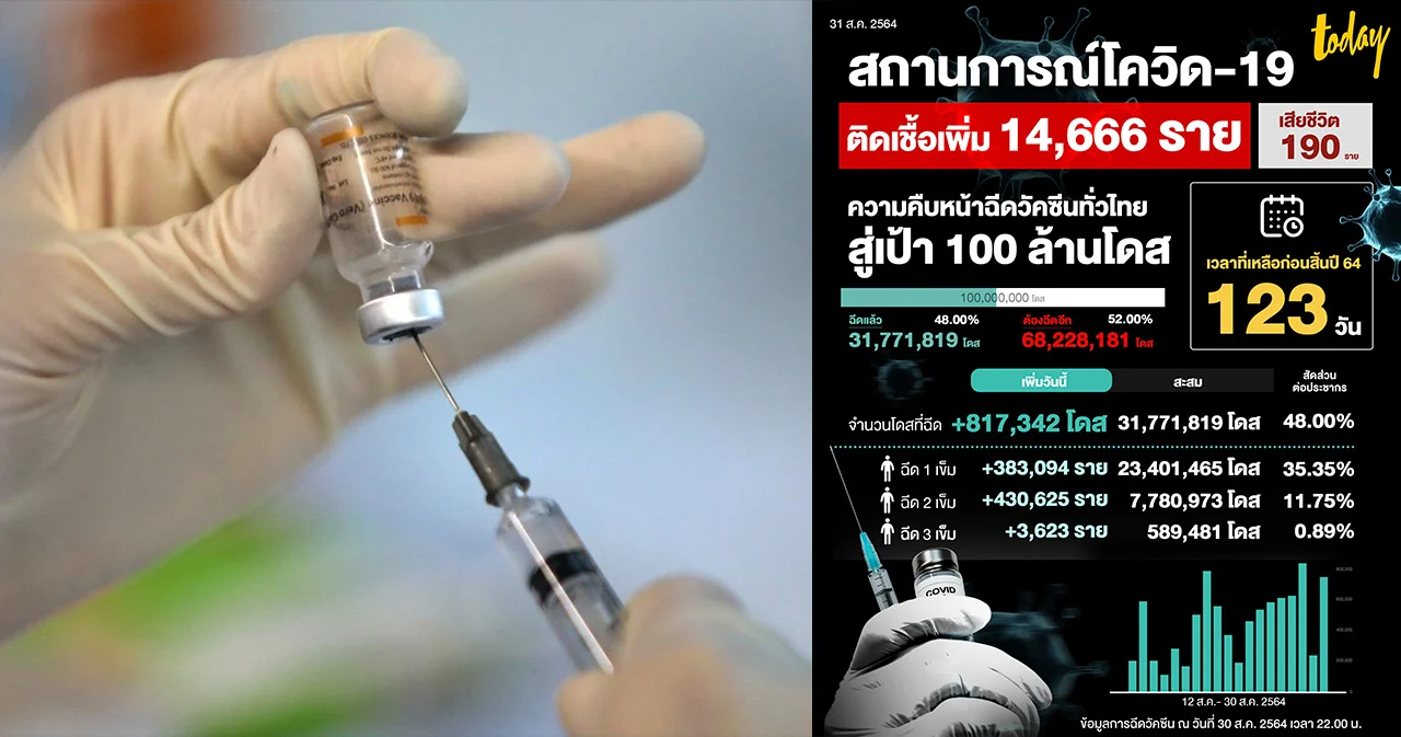 ไทยฉีดวัคซีนครบ 2 โดสแล้ว 7.7 ล้านคน