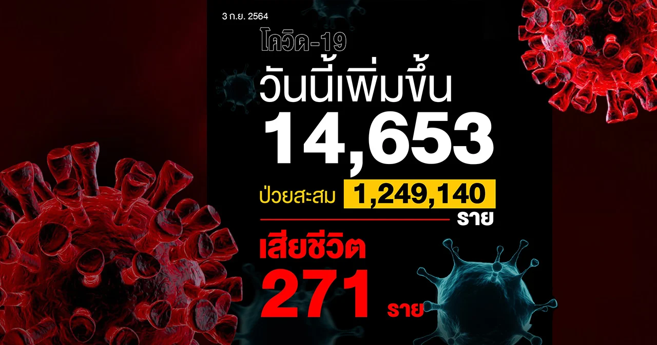 โควิดวันนี้ติดเชื้อเพิ่ม 14,653 ราย เสียชีวิต 271 ราย
