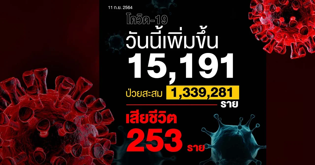 ไทยติดโควิดเพิ่ม 15,191 ราย หาย 18,721 ราย ฉีดวัคซีนแล้ว 38 ล้านโดส