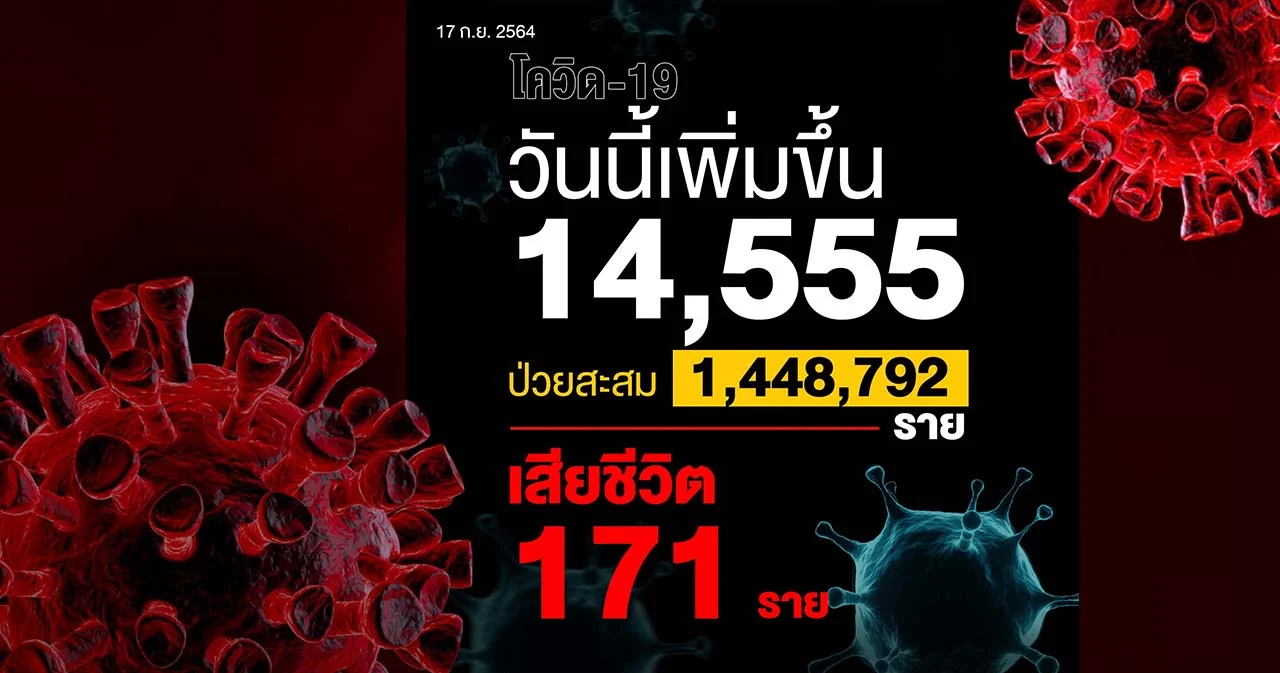 โควิดวันนี้ป่วยเพิ่ม 14,555 ราย รักษาหาย 13,691 ราย เสียชีวิต 171 ราย