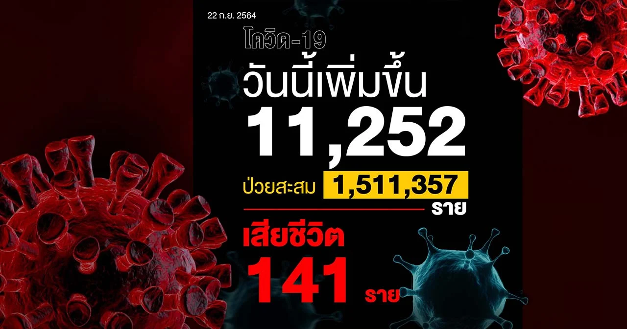 ไทยป่วยโควิด-19 เสียชีวิต 141 ราย ติดเชื้อเพิ่ม 11,252 ราย