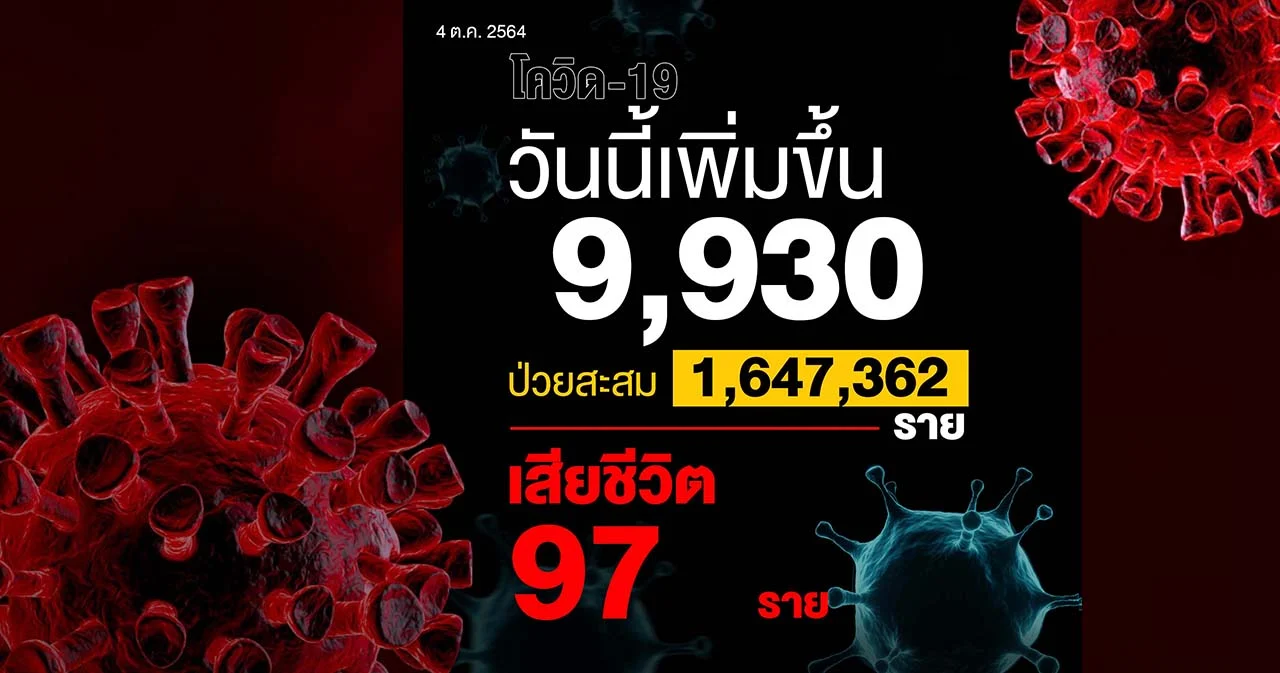 โควิดวันนี้ ยอดติดเชื้อรายใหม่ลดลง รักษาหายเพิ่มมากขึ้น