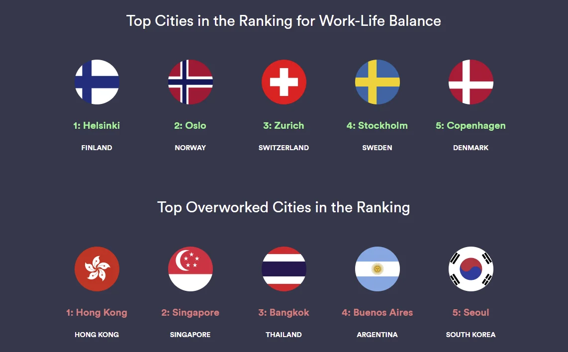 ผลสำรวจ “Cities with the Best Work-Life Balance 2021” ของ Kisi