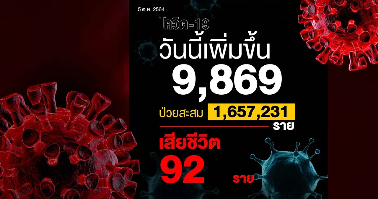 ไทยติดโควิดเพิ่ม 9,869 ราย เสียชีวิต 92 ราย