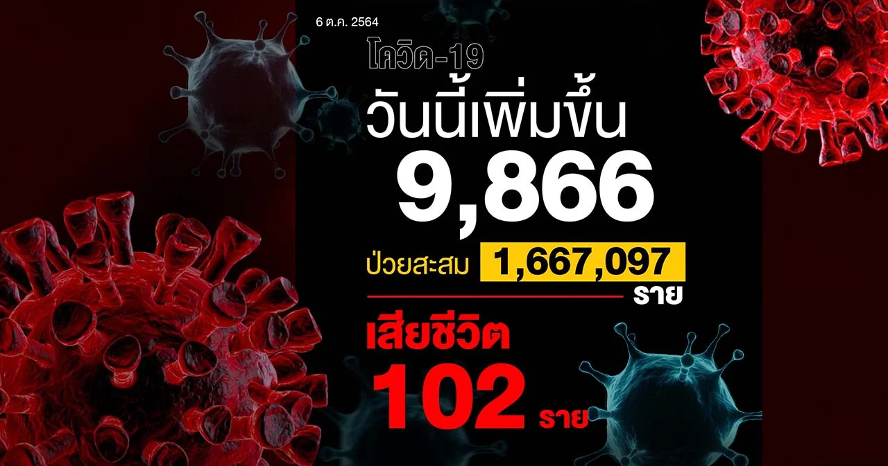 ไทยติดโควิด-19 เพิ่ม 9,866 ราย เสียชีวิต 102 ราย
