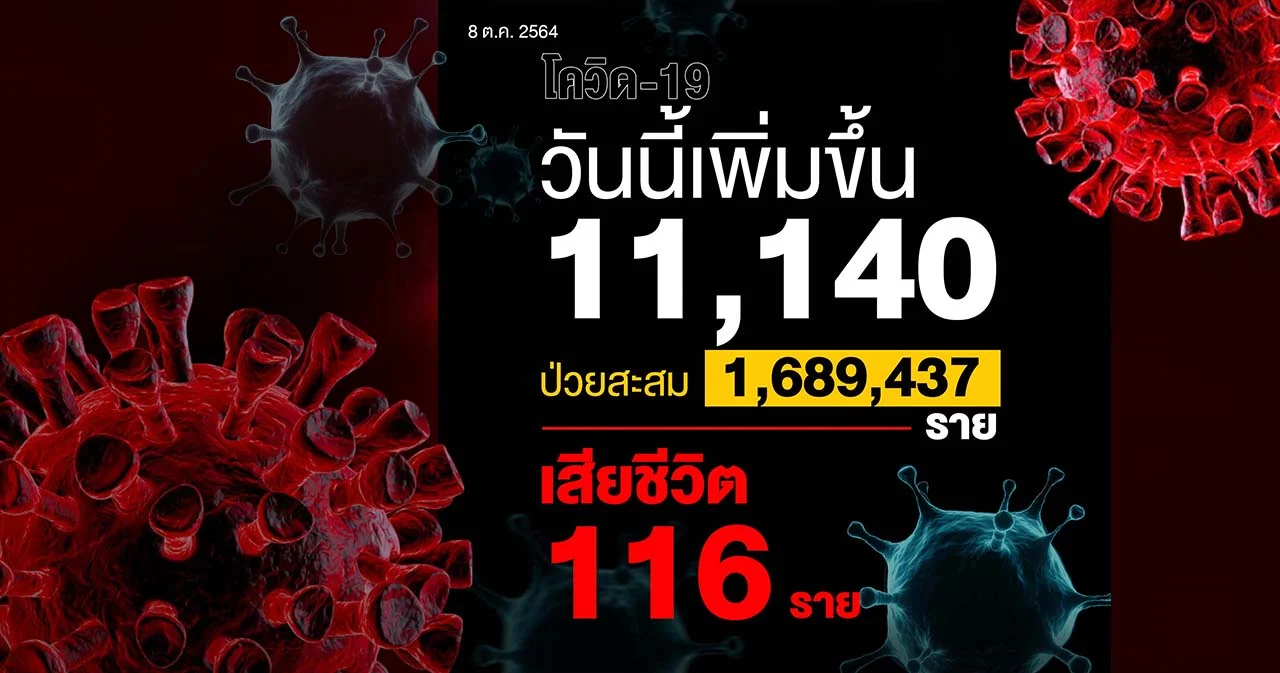 ไทยติดเชื้อโควิดเพิ่ม 11,140 ราย เสียชีวิต 116 คน เล็งล็อกดาวน์ 4 จังหวัดภาคใต้