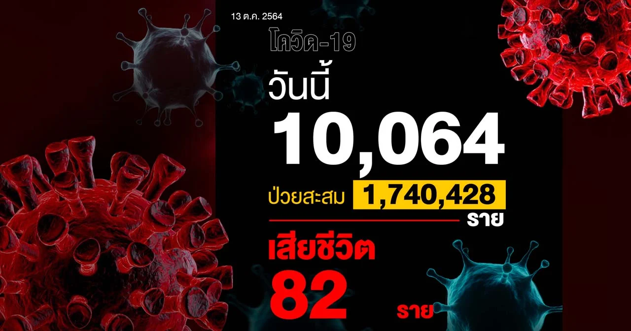 ยอดผู้ติดเชื้อโควิด 10,064 ราย เสียชีวิต 82 ราย