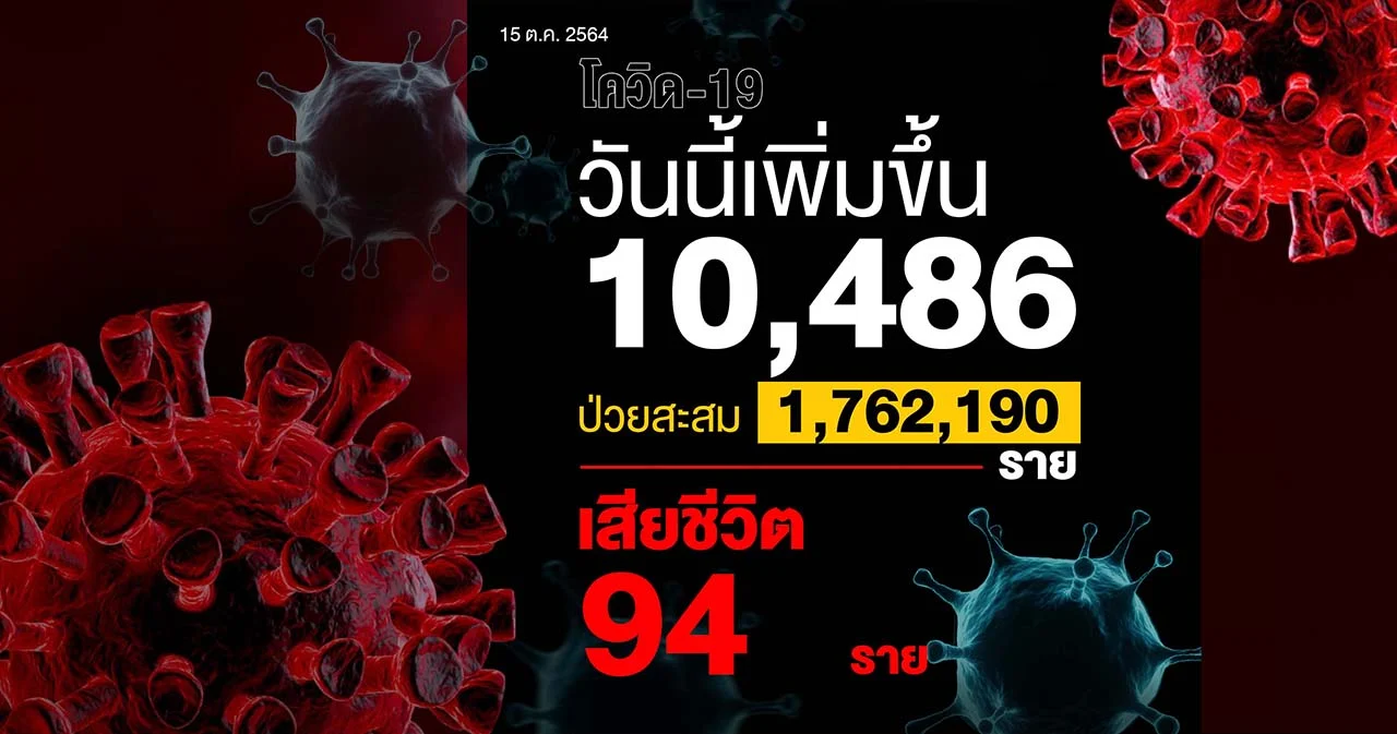 ไทยติดโควิดเพิ่ม 10,486 ราย เสียชีวิต 94 ราย