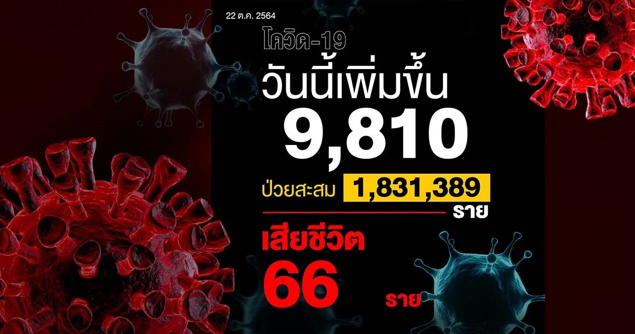 ไทยฉีดวัคซีนแล้ว 69 ล้านโดส วันนี้ติดโควิด-19 เพิ่ม 9,810 ราย