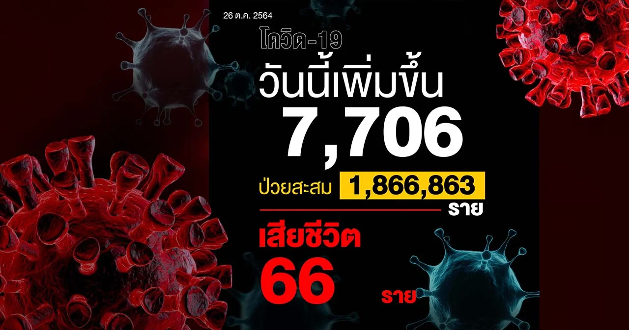 ไทยติดโควิด-19 ลดลงต่อเนื่อง วันนี้ยอดผู้ป่วยกำลังรักษาต่ำกว่าแสนรายเป็นครั้งแรก