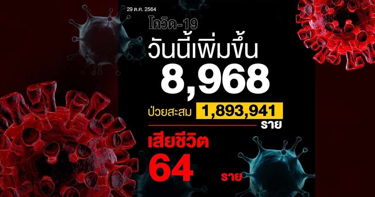 โควิดวันนี้ติดเชื้อเพิ่ม 8,968 เสียชีวิต 64 ราย ฉีดวัคซีนแล้ว 72,812,483 โดส