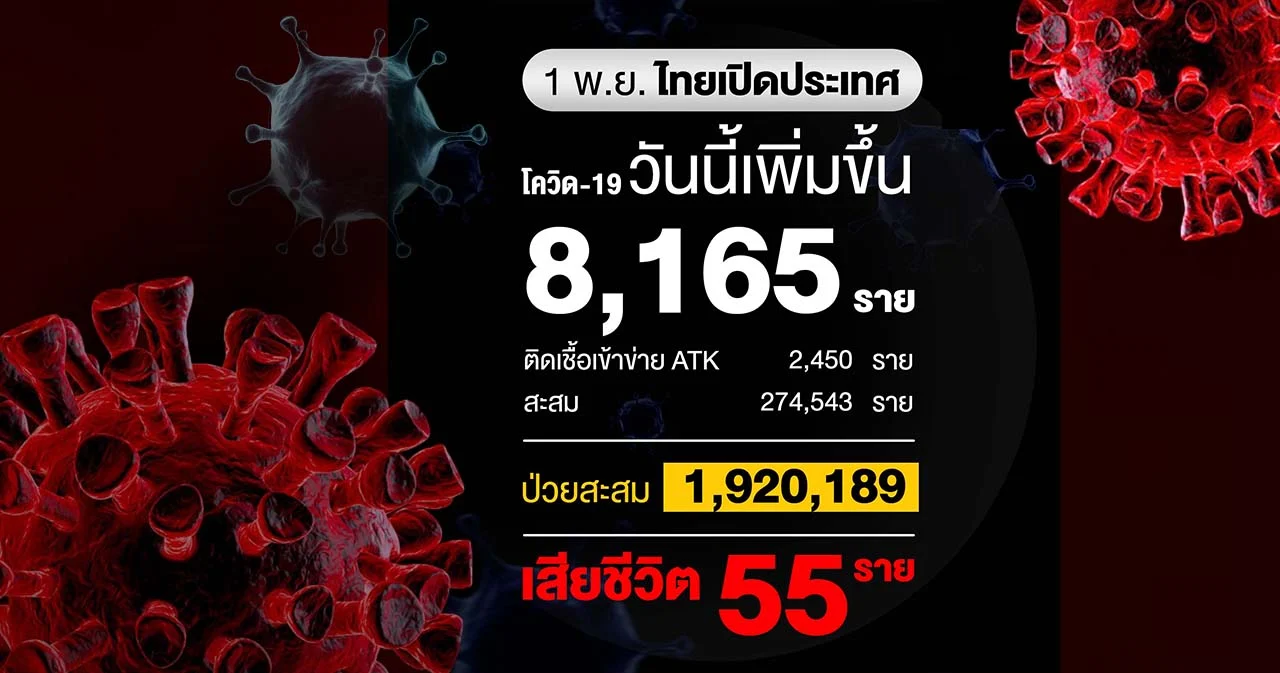 ไทยติดเโควิดเพิ่ม 8,165 ราย เสียชีวิต 55 คน ฉีดวัคซีนแล้ว 75 ล้านโดส