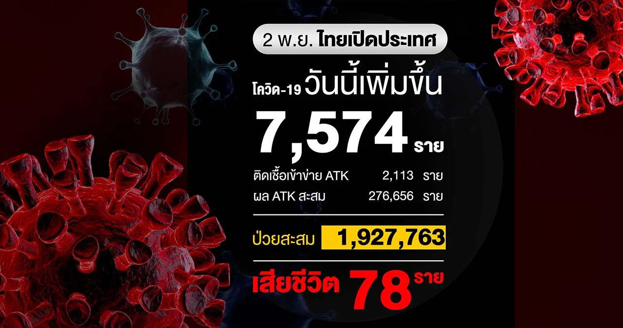 เปิดประเทศวันที่ 2 ไทยติดโควิด 7,574 ราย เสียชีวิต 78 ราย ATK 2,113 ราย