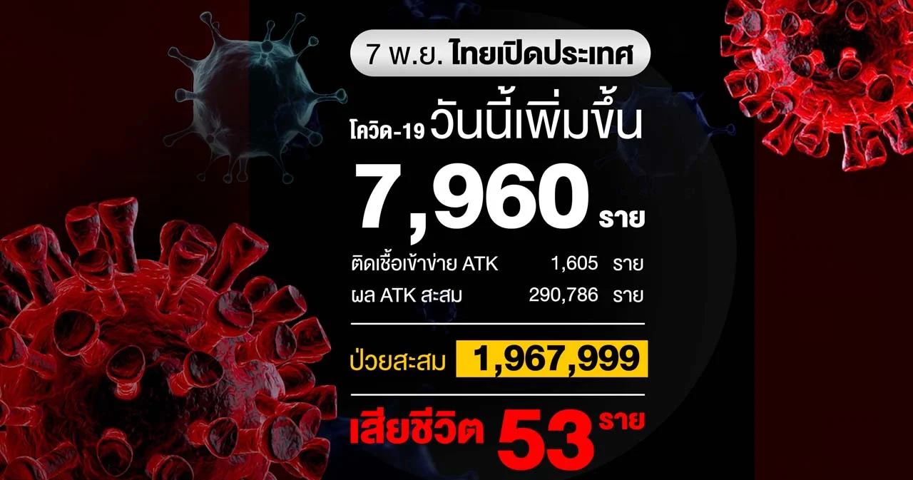 โควิดวันนี้ติดเชื้อเพิ่ม 7,960 ราย เสียชีวิต 53 ราย