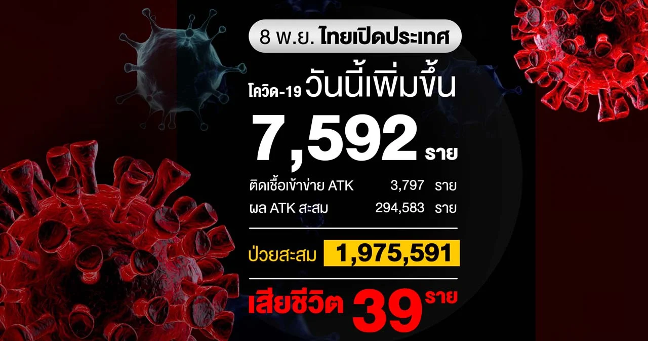 โควิดวันนี้ติดเชื้อเพิ่ม 7,592 ราย เสียชีวิต 39 ราย