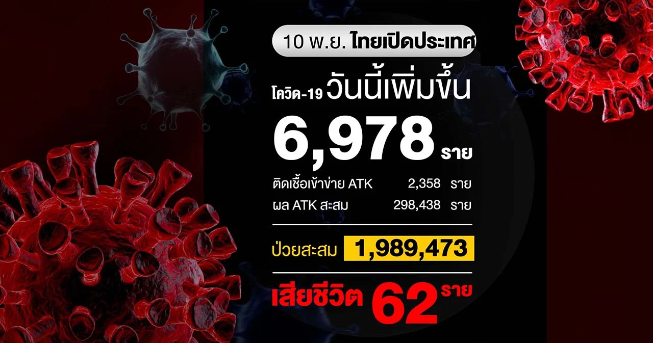 โควิดวันนี้ติดเพิ่ม 6,978 ราย เสียชีวิตเพิ่ม 62 ราย ATK 2,358 ราย