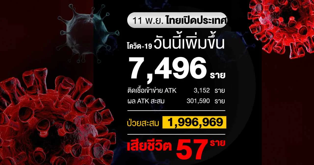 โควิดวันนี้ไทยติดเชื้อเพิ่ม 7,496 ราย เสียชีวิต 57 ราย ฉีดวัคซีนสะสม 82 ล้านโดส