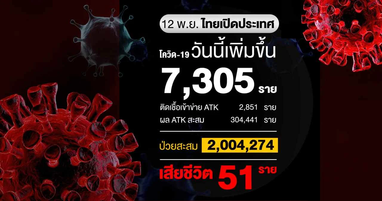 โควิดวันนี้ ไทยติดเชื้อสะสมเกิน 2 ล้านราย เสียชีวิตเพิ่ม 51 ราย สะสม 19,934 ราย