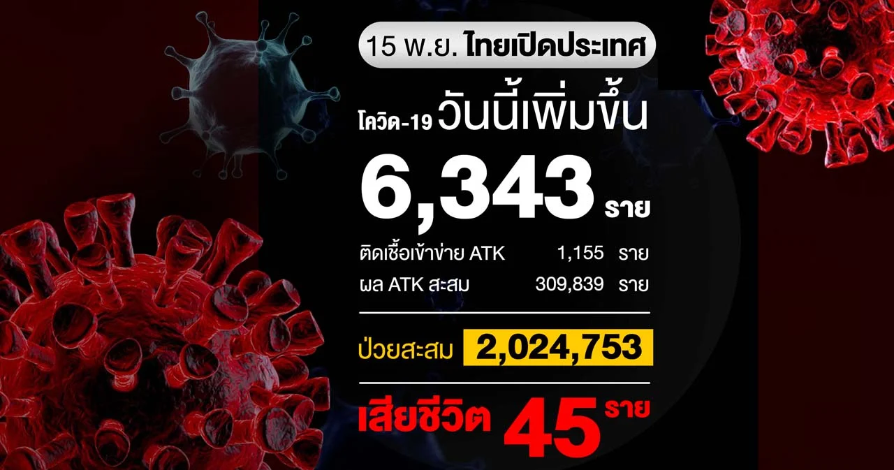 ผู้ติดเชื้อโควิดวันนี้ 6,343 ราย เสียชีวิต 45 ราย