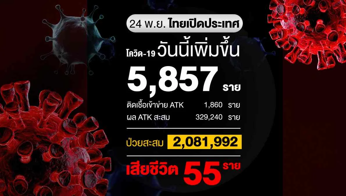 โควิดวันนี้เสียชีวิต 55 ราย ติดเชื้อเพิ่ม 5,857 ราย