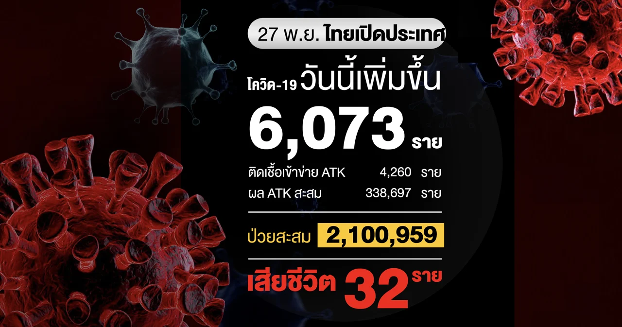 โควิดวันนี้ สถานการณ์ในประเทศ ติดเชื้อเพิ่ม 6,073 ราย เสียชีวิต 32 ราย